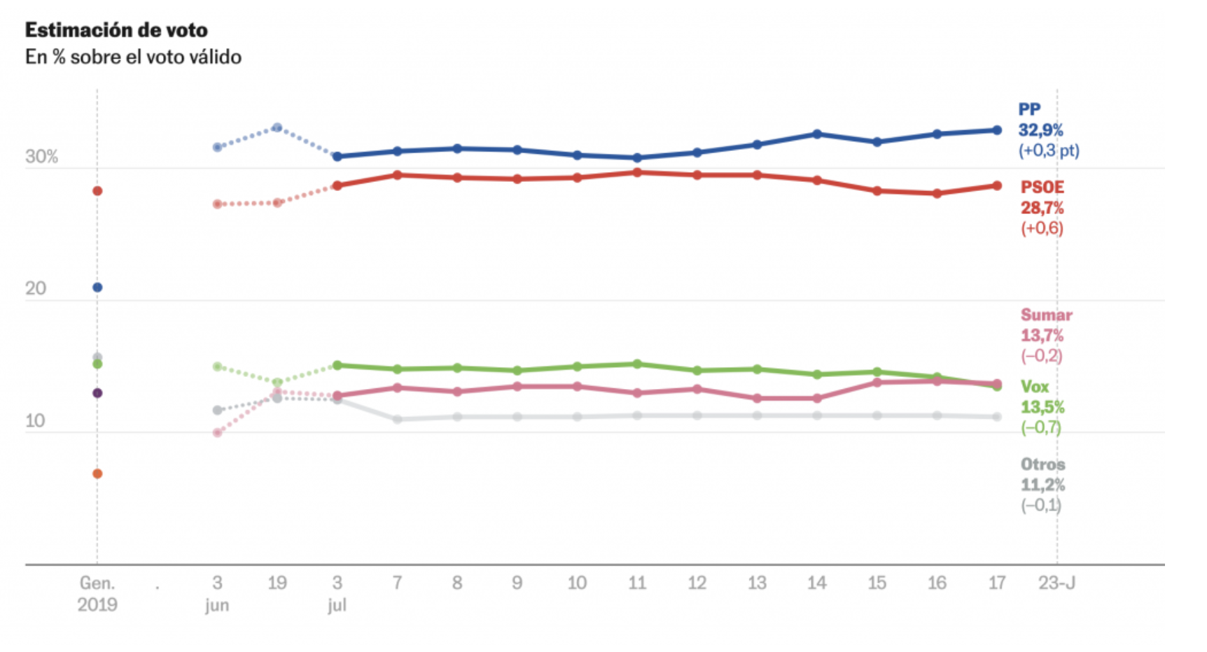 El PP y Vox rozan la mayoría absoluta con un PSOE que repunta